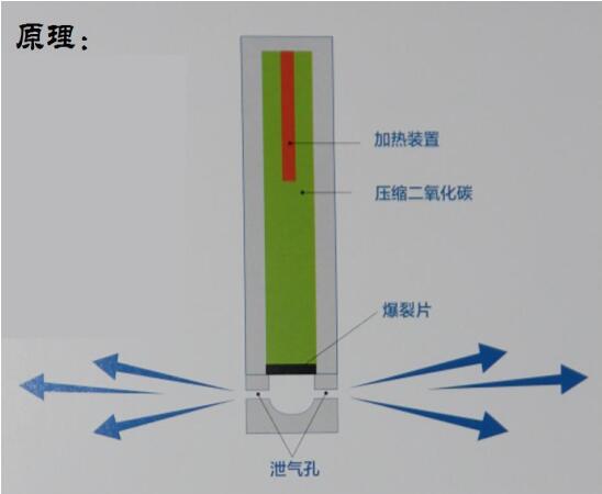 二氧化碳爆破原理和優(yōu)勢(shì)詳解